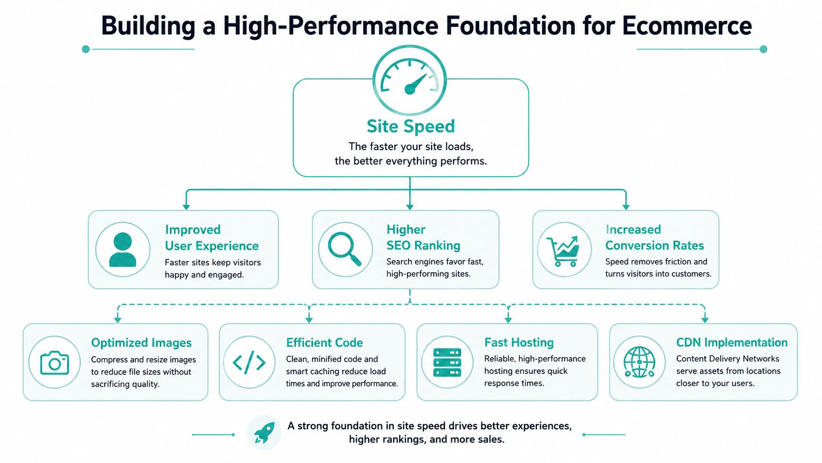 Master Ecommerce Site Optimisation for AU Sales 2026 2 An infographic titled building a high-performance foundation for ecommerce illustrating how site speed improves business performance metrics.