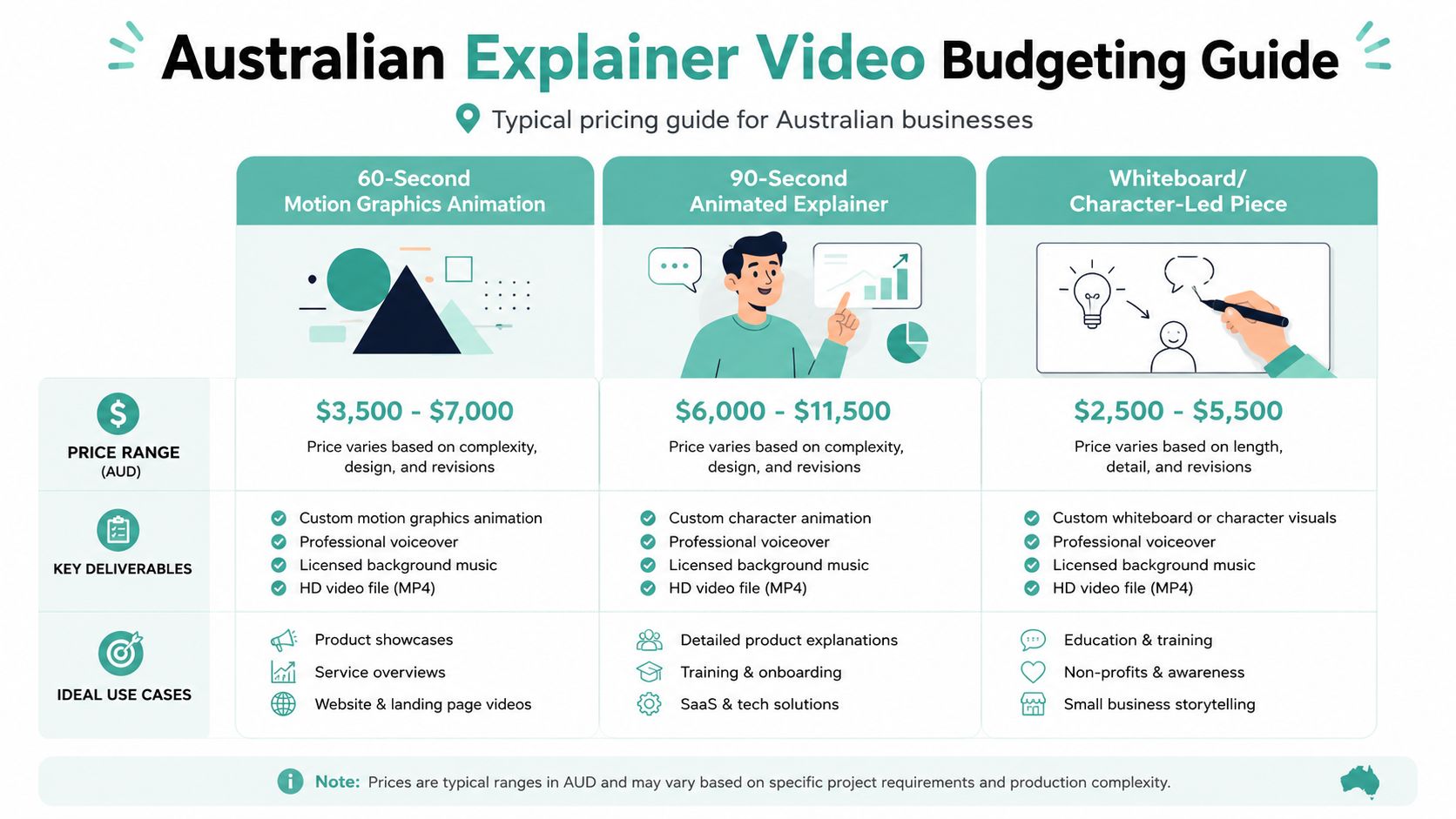 A budget guide showing price ranges and deliverables for different types of australian explainer videos.