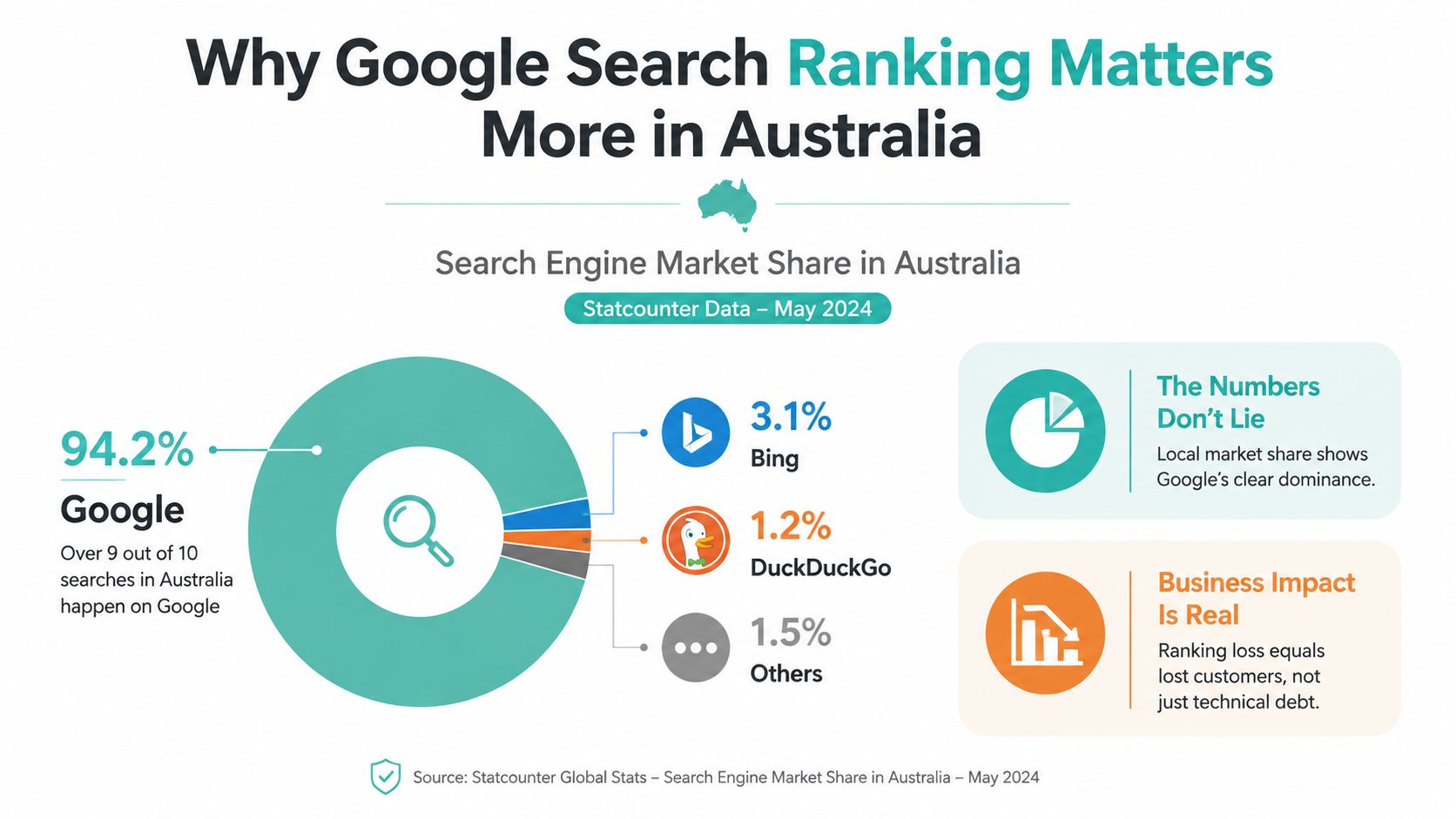 Google Search Ranking in Australia: A 2026 Guide 2 A data visualization showing google's 94. 2 percent search engine market dominance in australia for may 2024.