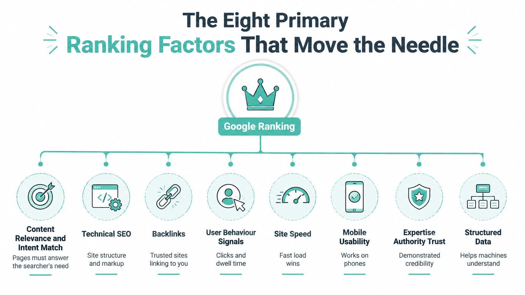 Google Search Ranking in Australia: A 2026 Guide 4 A diagram illustrating the eight primary google ranking factors that impact search engine results for websites.