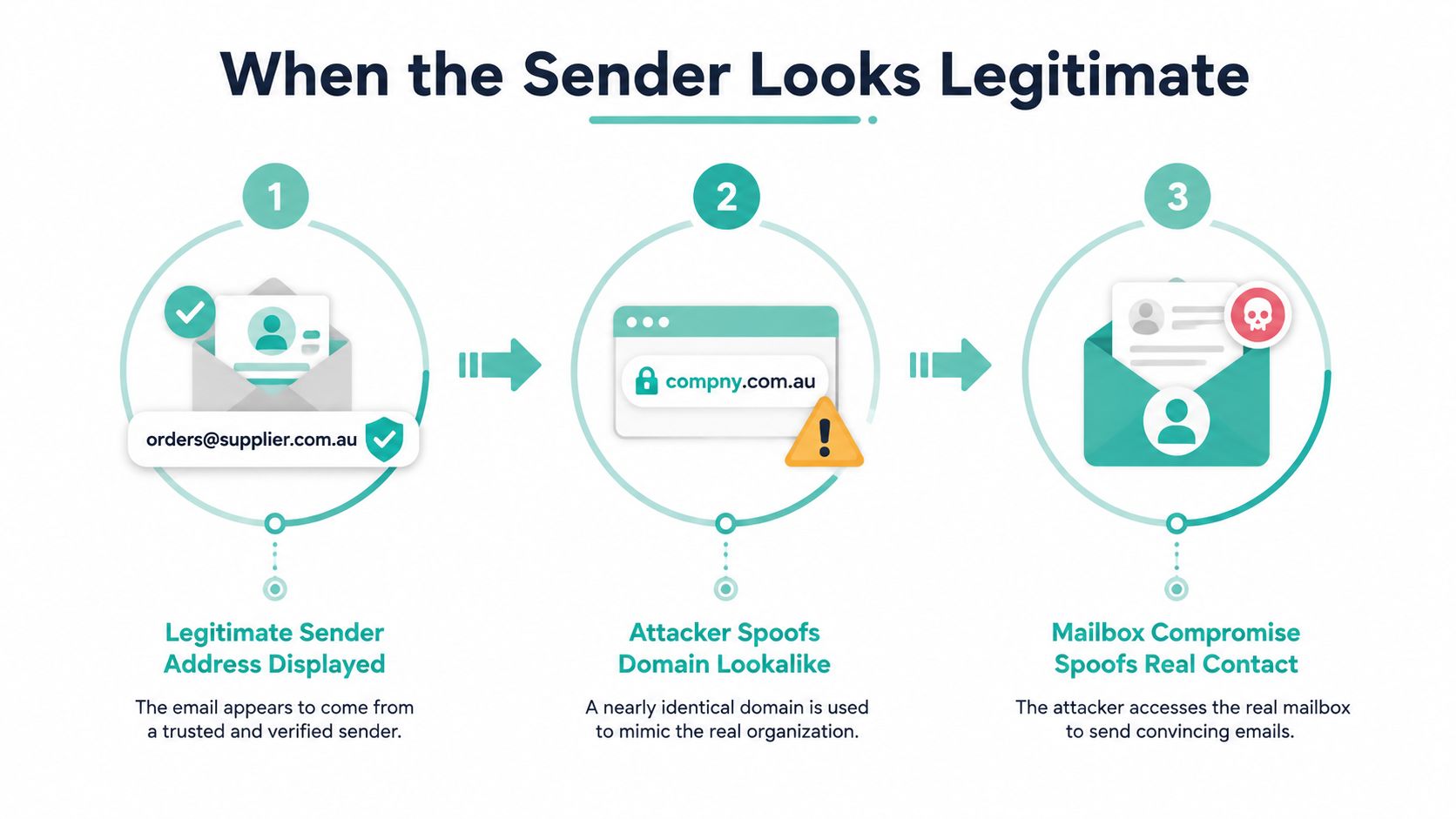 A diagram illustrating how attackers use spoofed lookalike domains to send phishing emails from legitimate-looking senders.