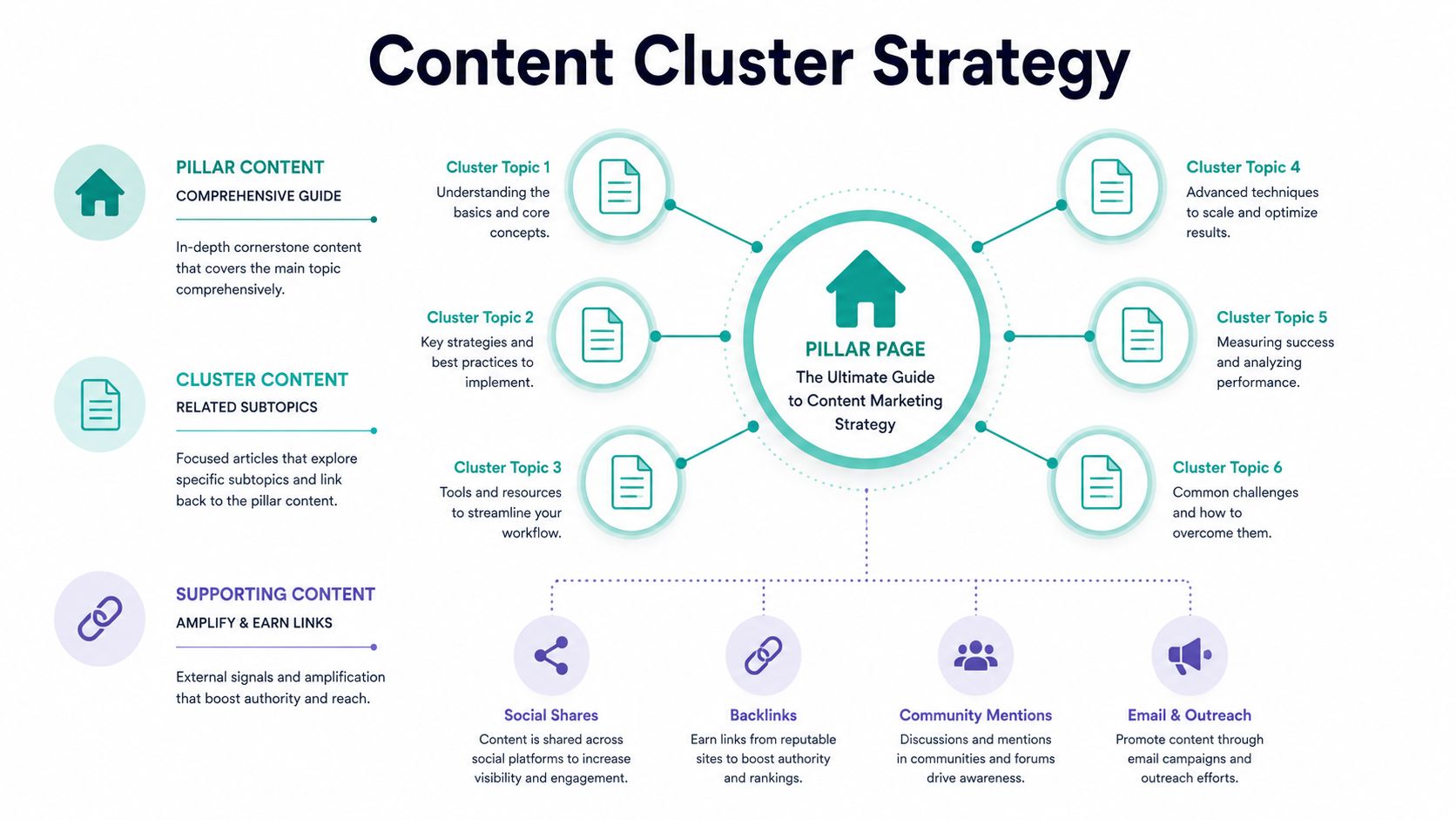 A diagram illustrating a content cluster strategy with a central pillar page and surrounding subtopic clusters.