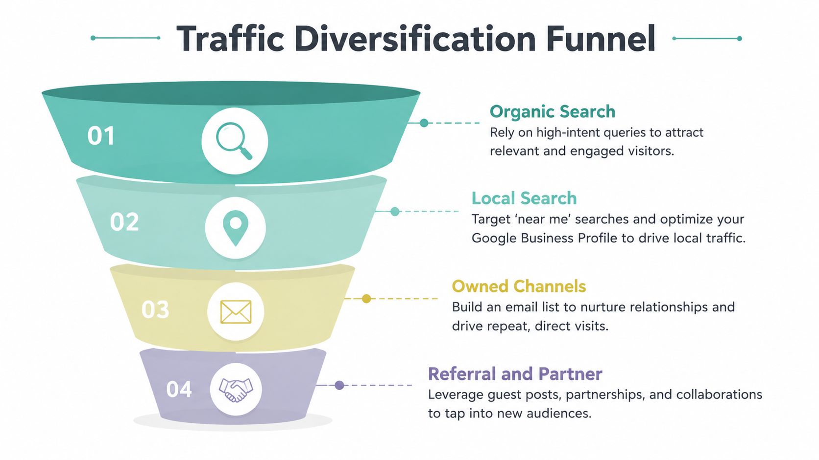 A four-step traffic diversification funnel diagram illustrating strategies for increasing website traffic through various digital channels.