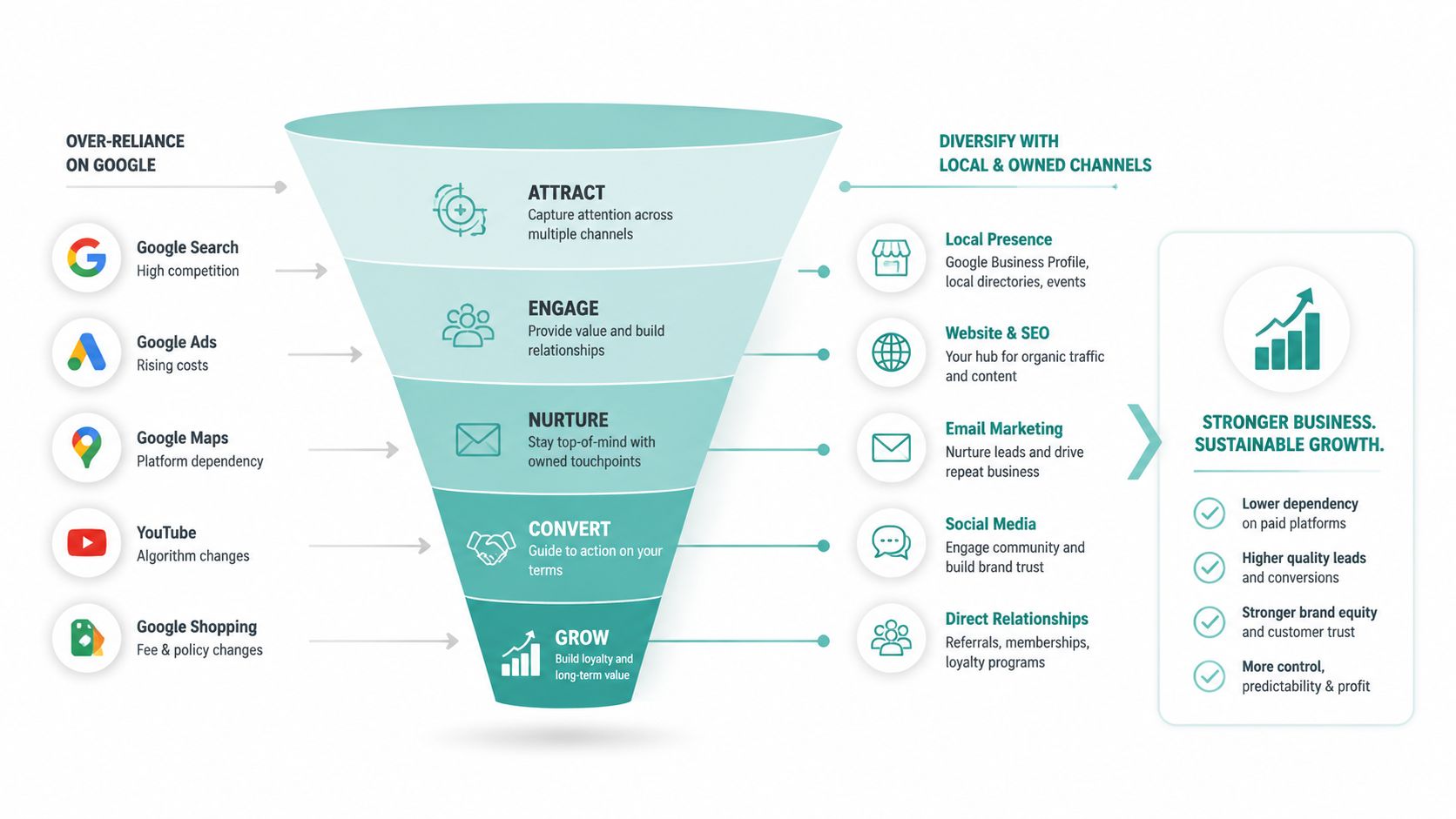A marketing funnel diagram comparing over-reliance on google versus diversifying with local and owned marketing channels.