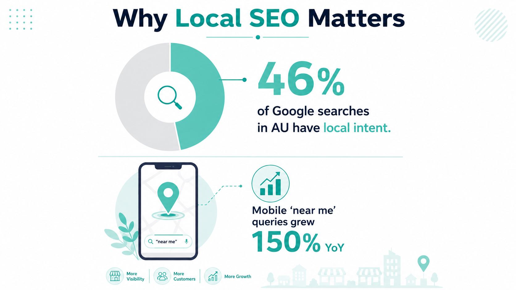 Local SEO for Business: A Practical Guide for Australia 2 An infographic showing that 46 percent of australian google searches have local intent and mobile near me queries grew.