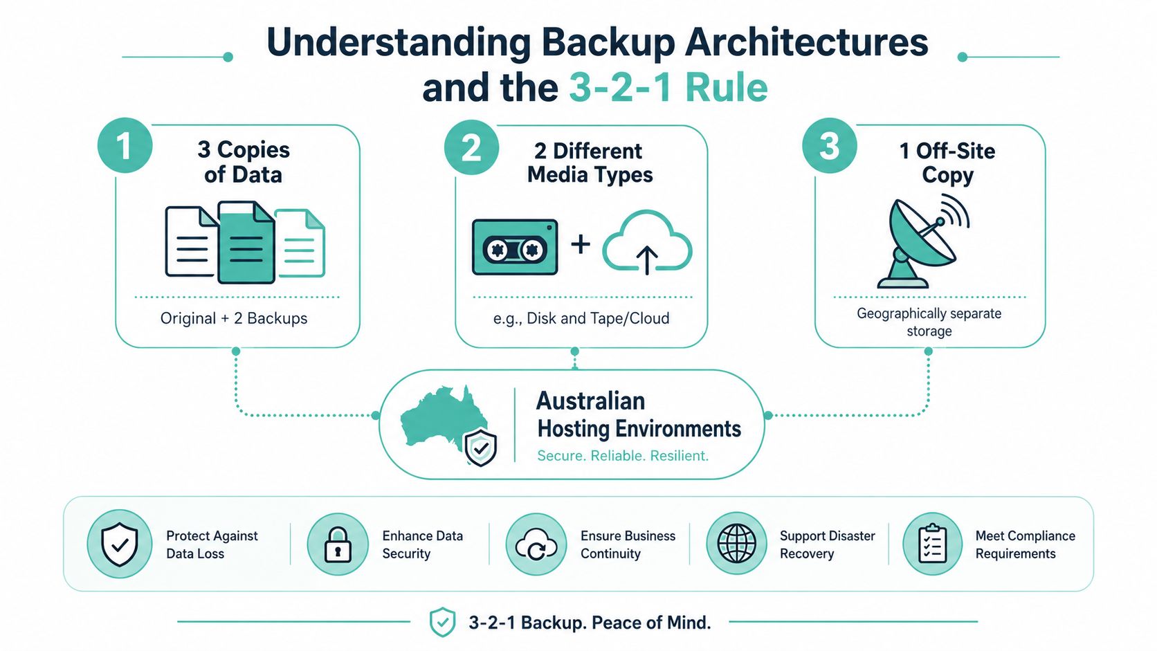 Off-Site Backup Solutions for Australian Businesses 3 An infographic explaining the 3-2-1 rule for data backup architectures including copies, media types, and off-site storage.