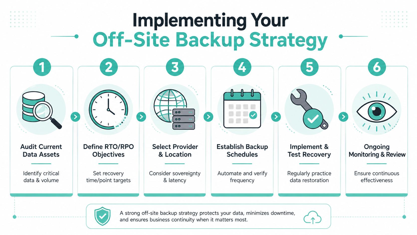 Off-Site Backup Solutions for Australian Businesses 8 A six-step infographic guide detailing the process for implementing a secure off-site data backup strategy.
