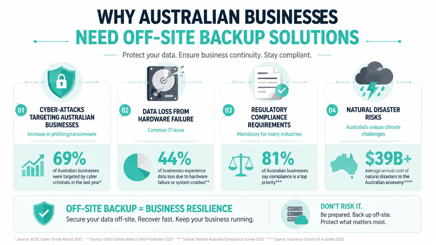Off-Site Backup Solutions for Australian Businesses 2 An infographic titled why australian businesses need off-site backup solutions illustrating risks to data.