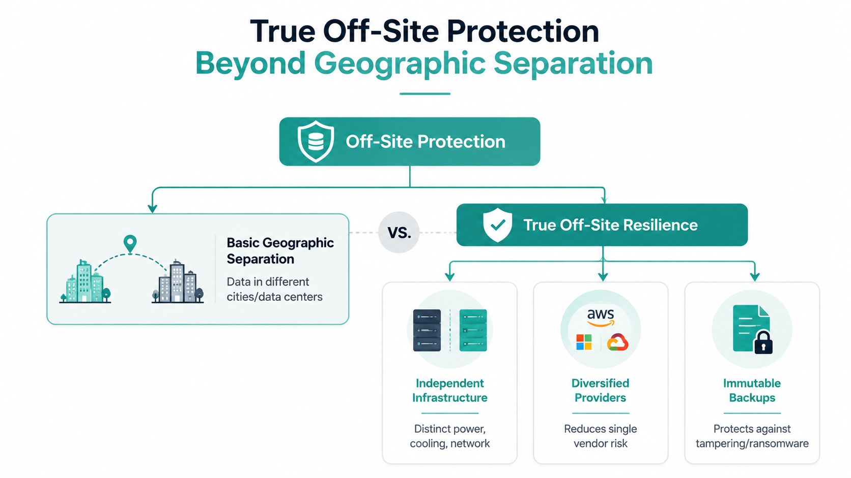 Off-Site Backup Solutions for Australian Businesses 5 Comparison chart showing basic geographic separation versus true off-site resilience for data backup and protection strategies.
