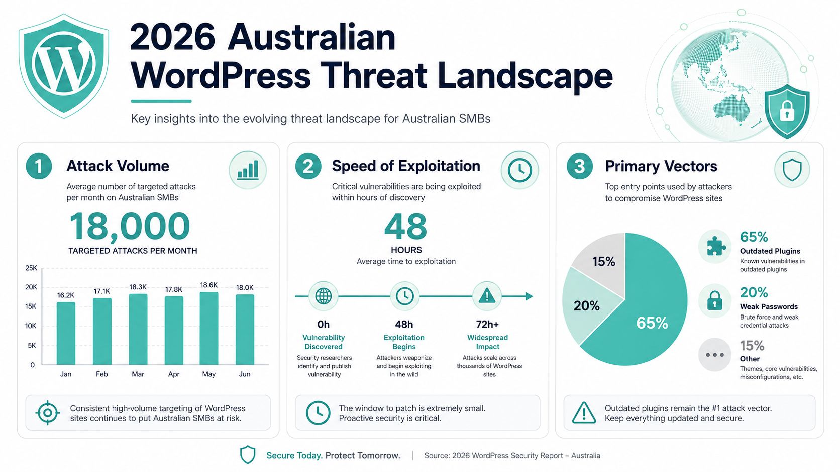 Secure WordPress Hosting: A Guide for Australian Businesses 3 An infographic titled 2026 australian wordpress threat landscape highlighting statistics on attack volume, exploitation speed, and entry vectors.