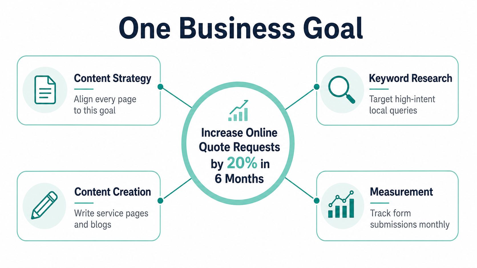 How to Build an SEO Content Strategy That Actually Ranks 2 A diagram outlining a business goal to increase online quote requests by twenty percent in six months.