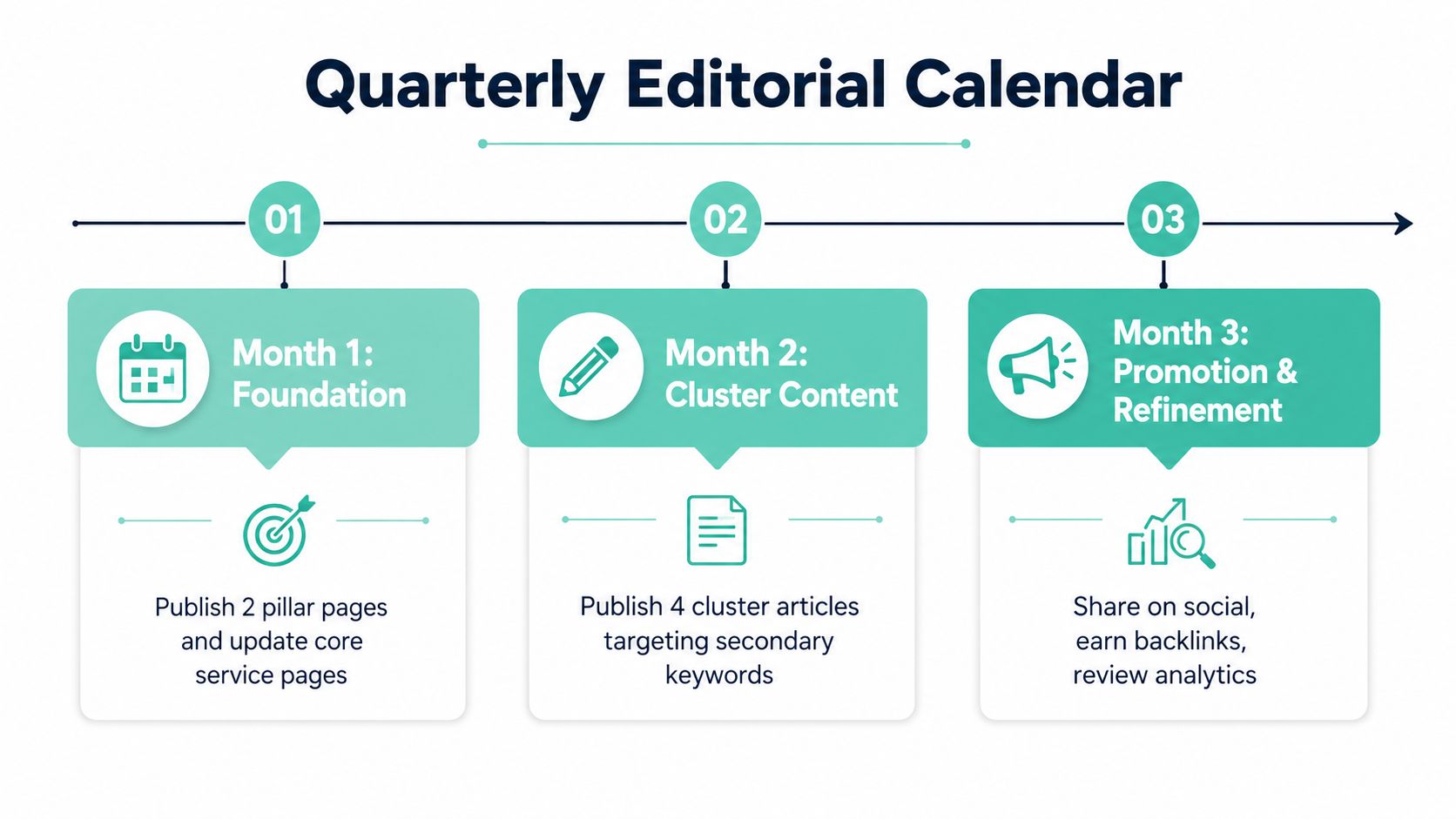 How to Build an SEO Content Strategy That Actually Ranks 5 A visual flow chart titled quarterly editorial calendar showing a three-month content marketing and seo strategy.