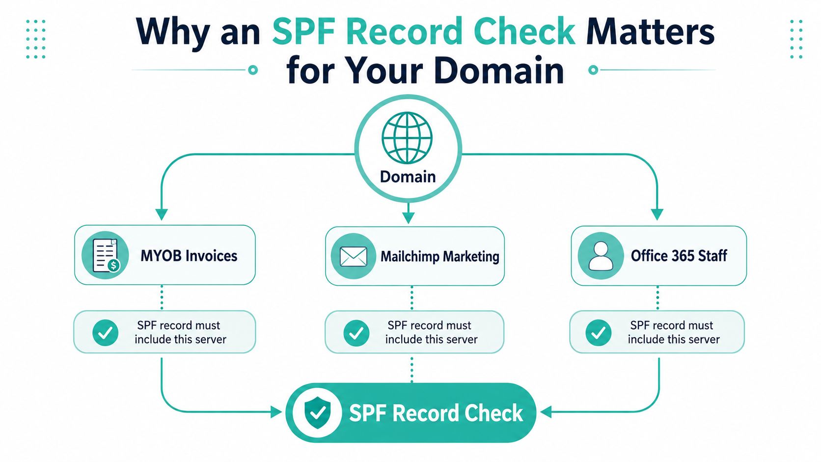 SPF Record Check: Step-by-Step Guide for Aussies 10 A diagram illustrating why an spf record check is important for domain security and email authentication.