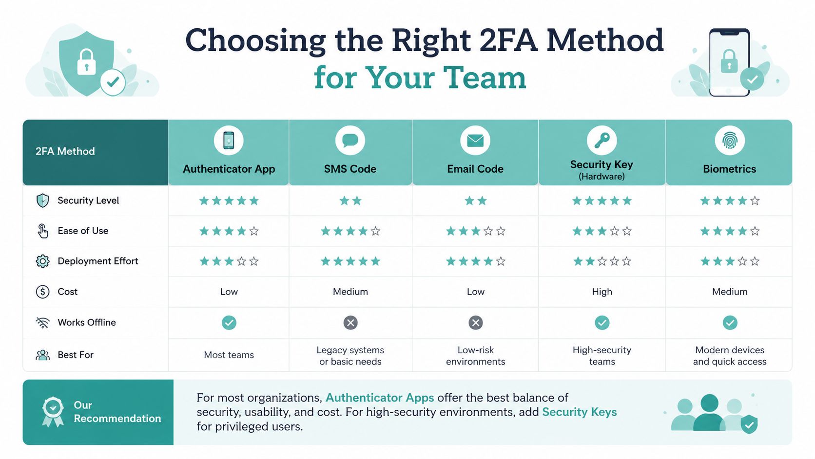 A comparison chart outlining the pros and cons of five common 2fa methods for business teams.