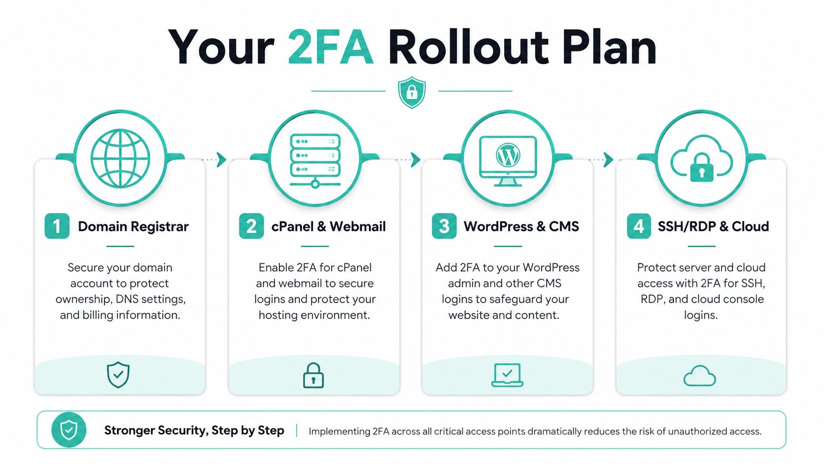 An infographic showing a four-step plan for implementing two-factor authentication to secure digital accounts and systems.