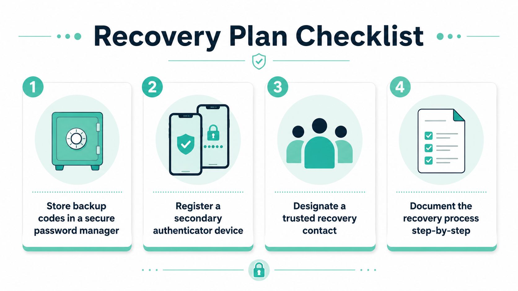 A four-step checklist illustration for setting up a secure account recovery plan for digital protection.