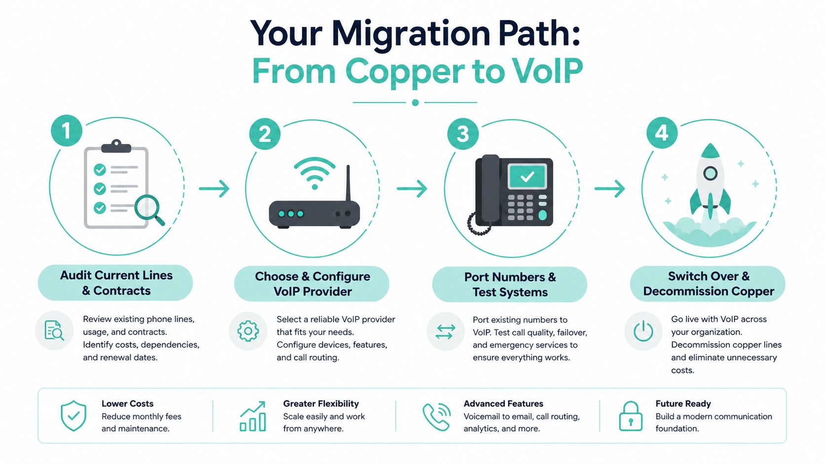 A four-step infographic illustrating the migration path from traditional copper phone lines to a modern voip system.
