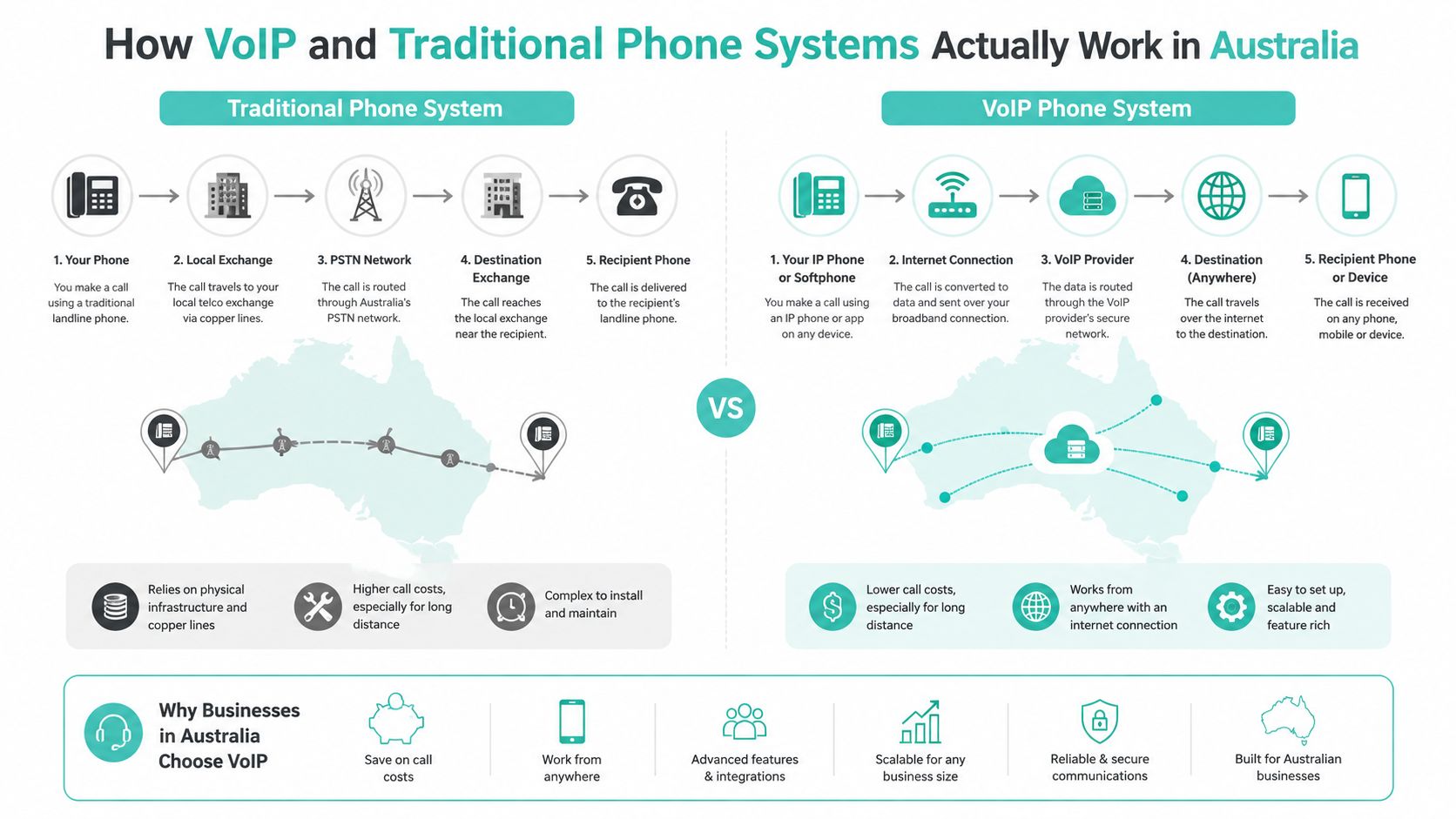 An infographic comparing traditional landline telephone systems with modern voip communication services used by australian businesses.