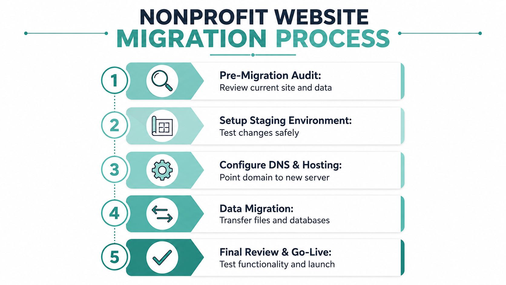 A five-step infographic showing the technical stages involved in migrating a nonprofit website to a new host.