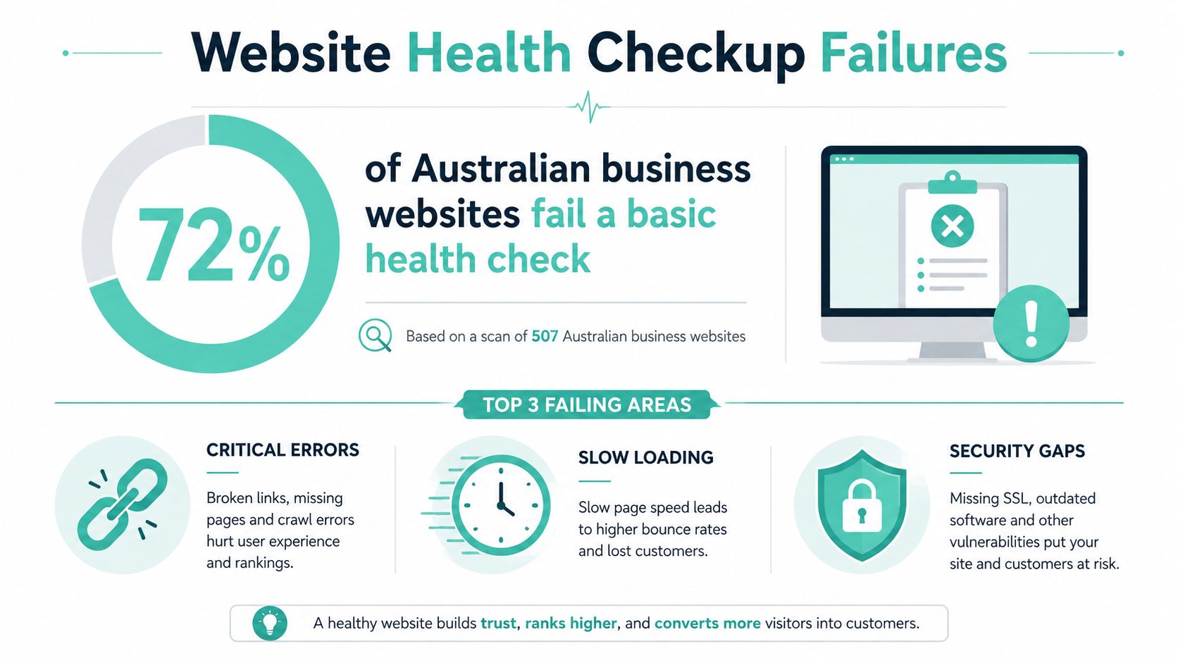 Website health checkup failures
