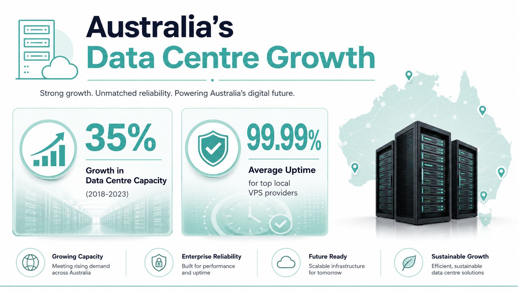 An infographic highlighting data centre growth in australia, featuring capacity increases, high uptime statistics, and sustainability efforts.