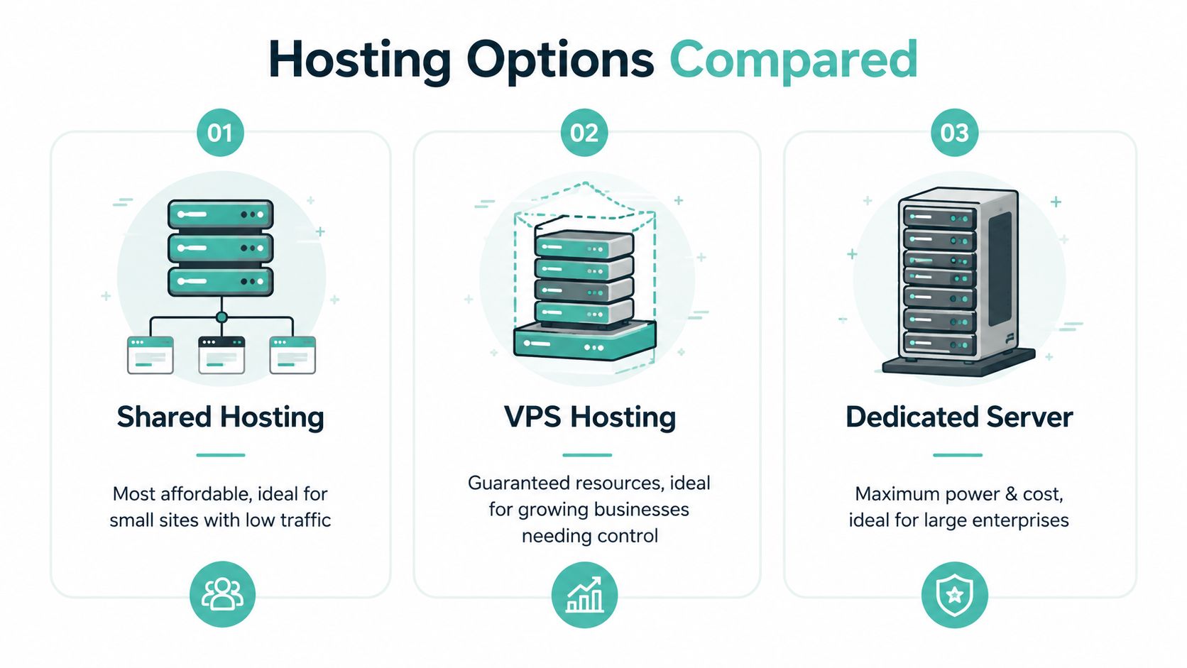 A comparison chart showing the differences between shared hosting, vps hosting, and dedicated server options for websites.