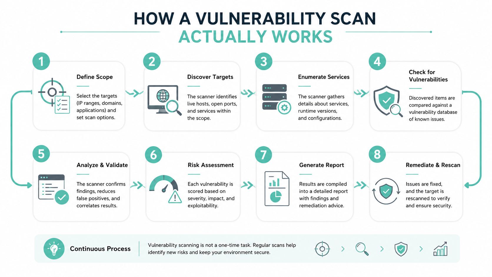 What Is Vulnerability Scanning: SMB Security Guide 3 An infographic diagram outlining the eight-step cycle of a vulnerability scanning process for network security.