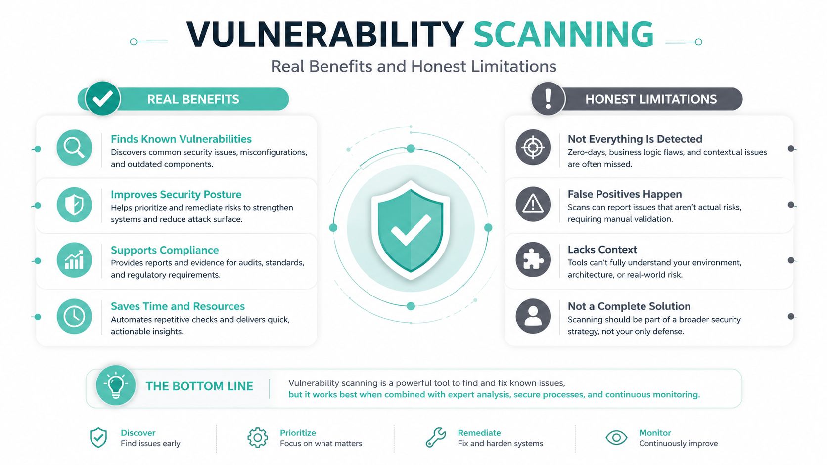 What Is Vulnerability Scanning: SMB Security Guide 5 An infographic titled vulnerability scanning showing the real benefits and honest limitations of using security scanning tools.