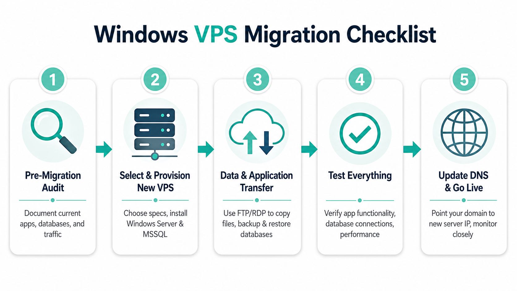 A five-step checklist for migrating a windows vps, outlining the transition process from audit to dns update.