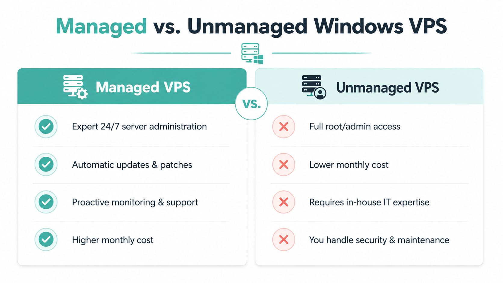 A comparison chart outlining the key differences between managed and unmanaged windows vps hosting services.