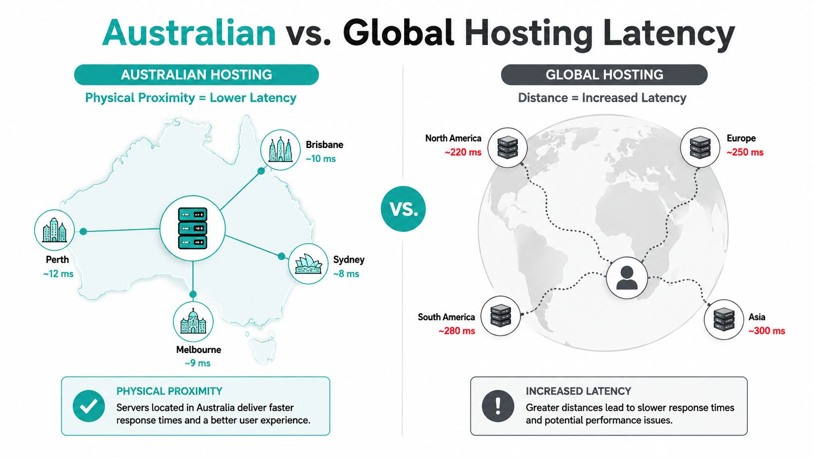 WordPress Hosting Fast in Australia: A Practical Guide 4 A comparison infographic showing how australian hosting offers lower latency than global hosting for local users.