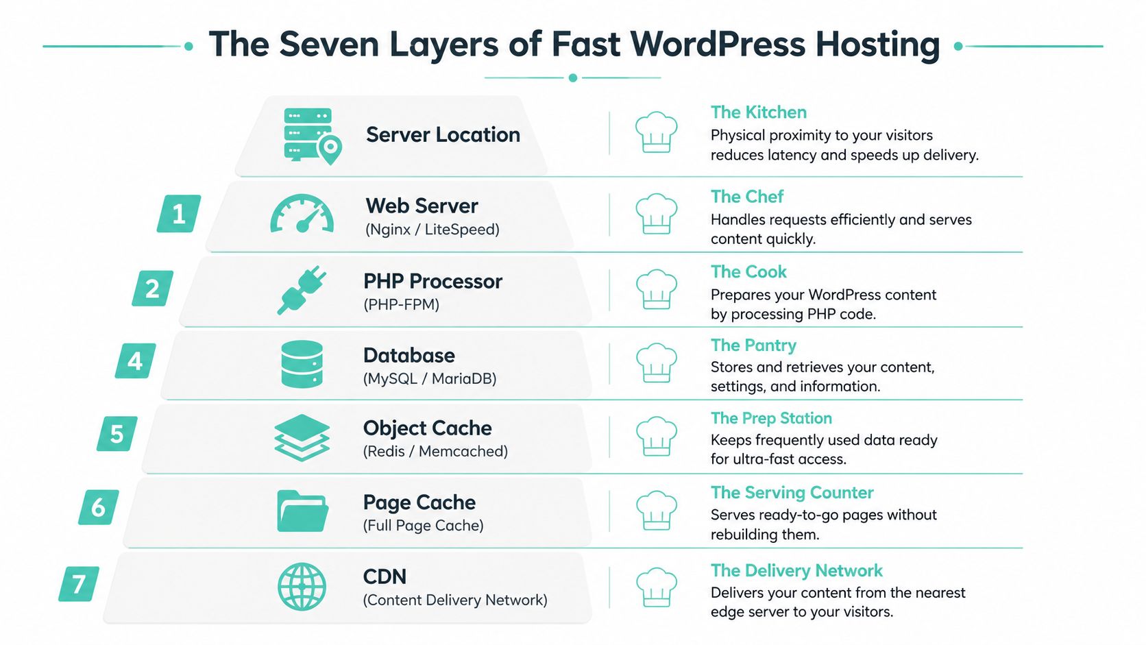 WordPress Hosting Fast in Australia: A Practical Guide 2 A diagram illustrating the seven layers of fast wordpress hosting, from server location to content delivery networks.