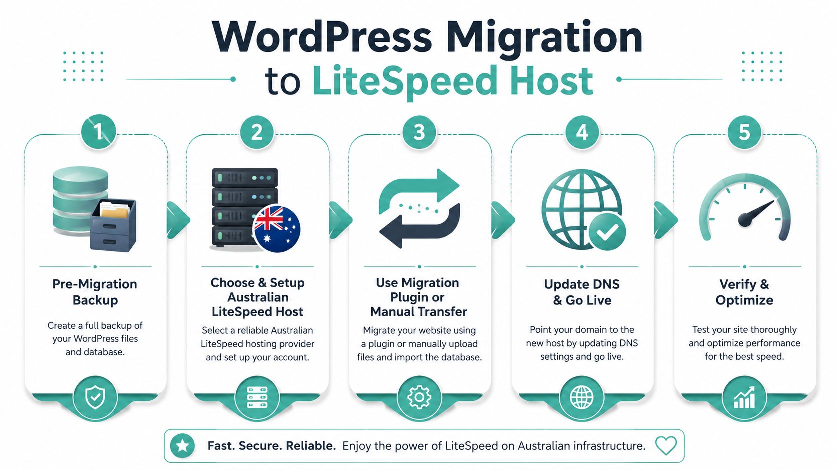 A five-step infographic illustrating the process of migrating a wordpress website to litespeed hosting services.
