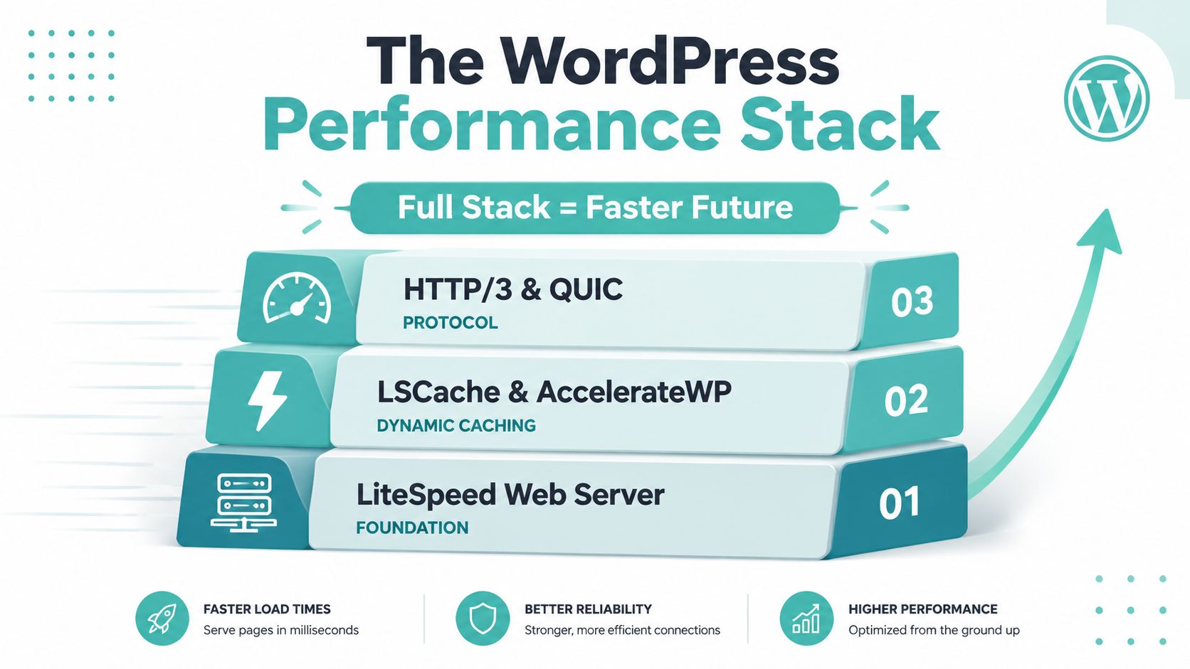 A visual guide illustrating the wordpress performance stack, showcasing litespeed web server, lscache, and http/3 protocols for website optimization.