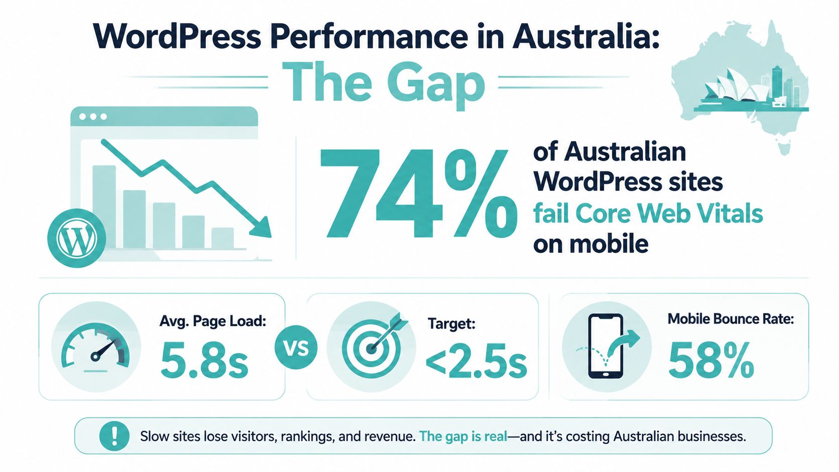 WordPress Performance Optimization: The Australian Business 2 An infographic showing that 74% of australian wordpress sites fail mobile core web vitals performance benchmarks.