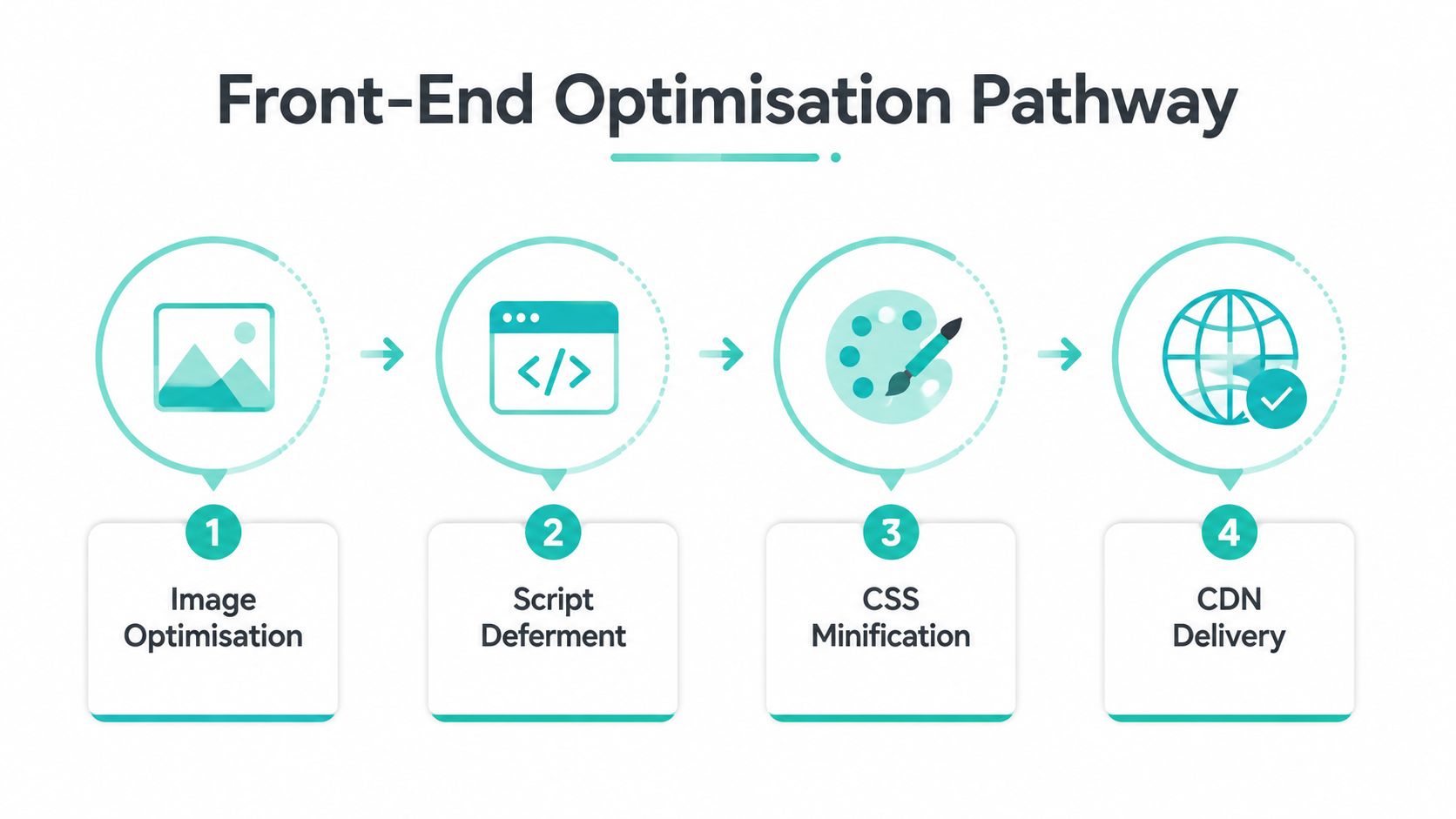 WordPress Performance Optimization: The Australian Business 5 A four-step infographic showing the front-end optimization pathway including image optimization, script deferment, css minification, and cdn delivery.