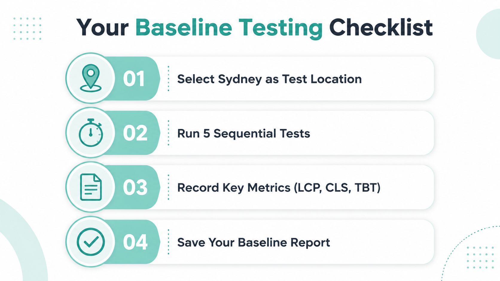 WordPress Performance Optimization: The Australian Business 3 A checklist graphic labeled baseline testing checklist showing four numbered steps for website performance testing procedures.