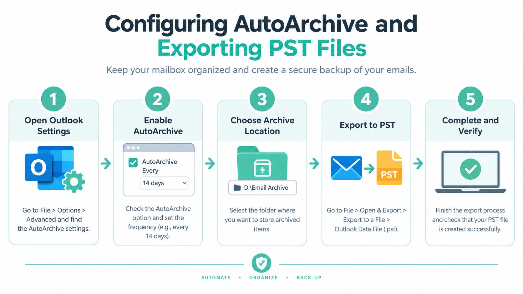 How to Archive Emails in Outlook 4 A five-step infographic showing how to configure autoarchive settings and export pst files in microsoft outlook.