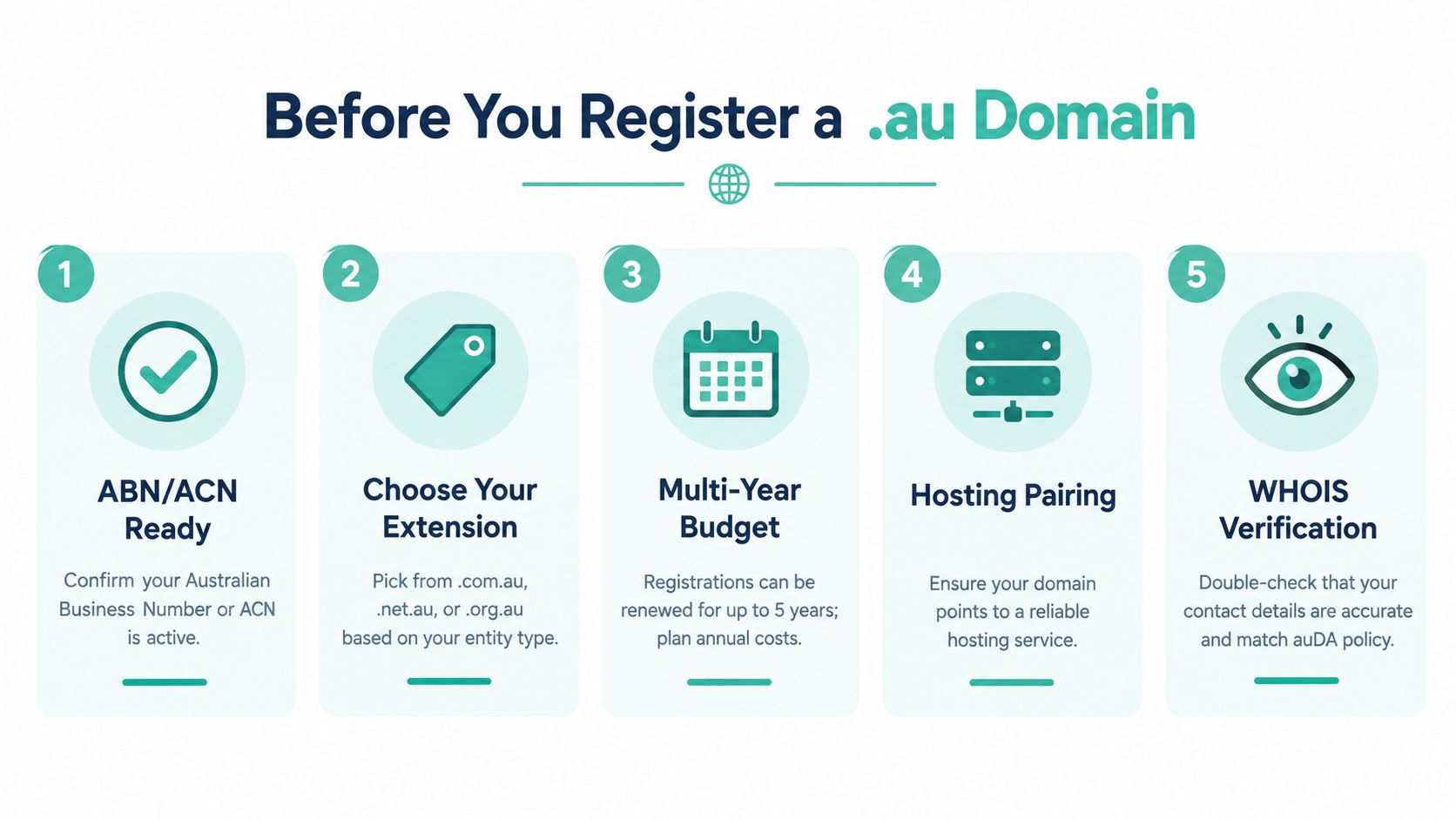A five-step infographic guide titled before you register a. Au domain explaining essential domain registration requirements.
