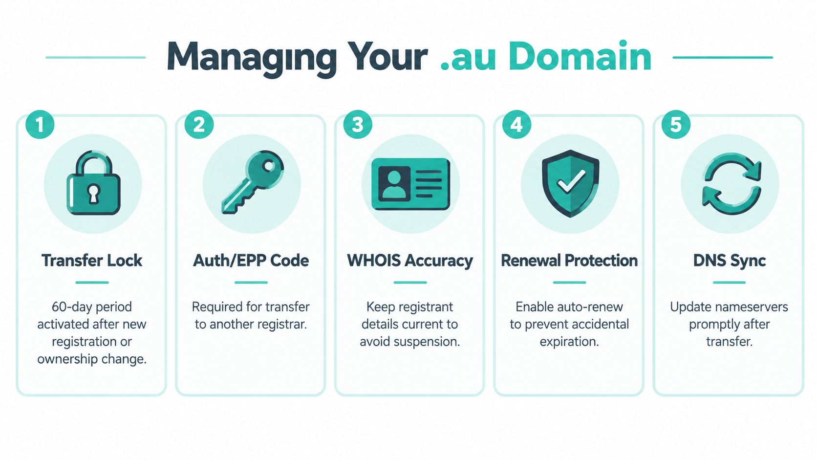 An infographic titled managing your. Au domain outlining five essential steps for domain management.