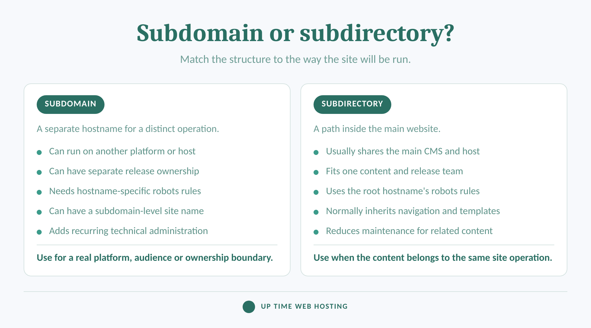 Subdomain and subdirectory compared by platform, ownership and maintenance.