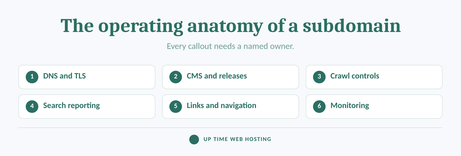 Anatomy of a subdomain showing dns, tls, cms, search and monitoring duties.