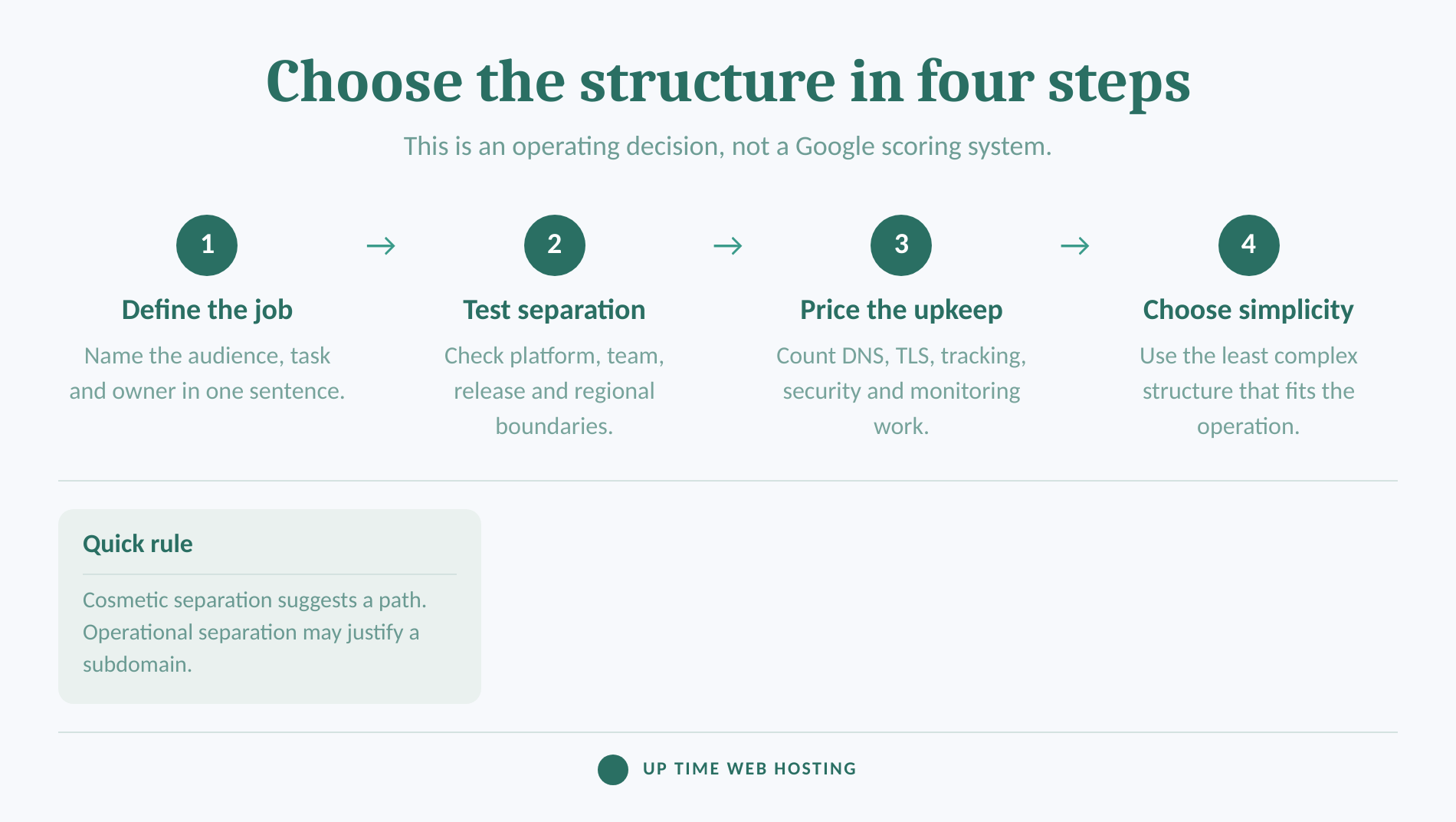 Four-step process for choosing a subdomain or subdirectory.