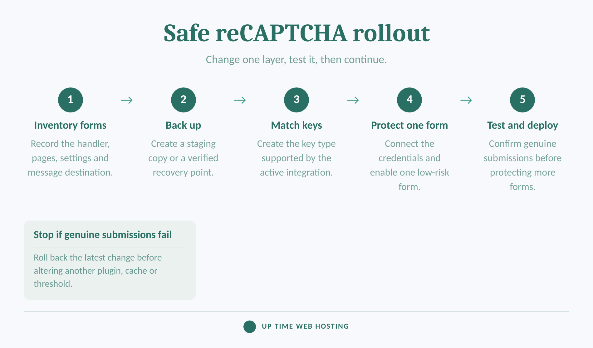 How to Add reCAPTCHA to WordPress Forms Without Breaking Submissions 3 Five-step process for adding recaptcha to wordpress without breaking forms.