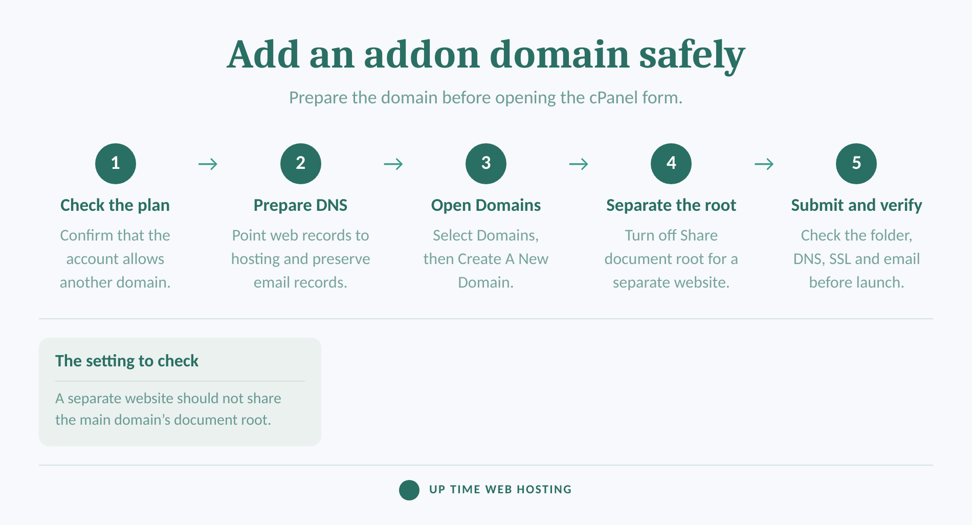 Five-step process for adding an addon domain in cpanel