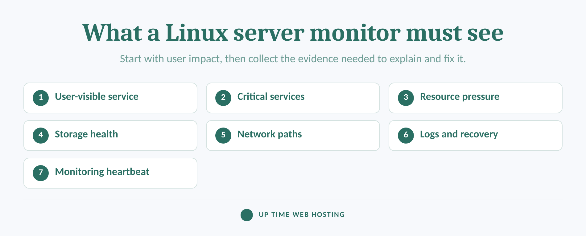 Five monitoring layers ordered from customer impact to supporting controls