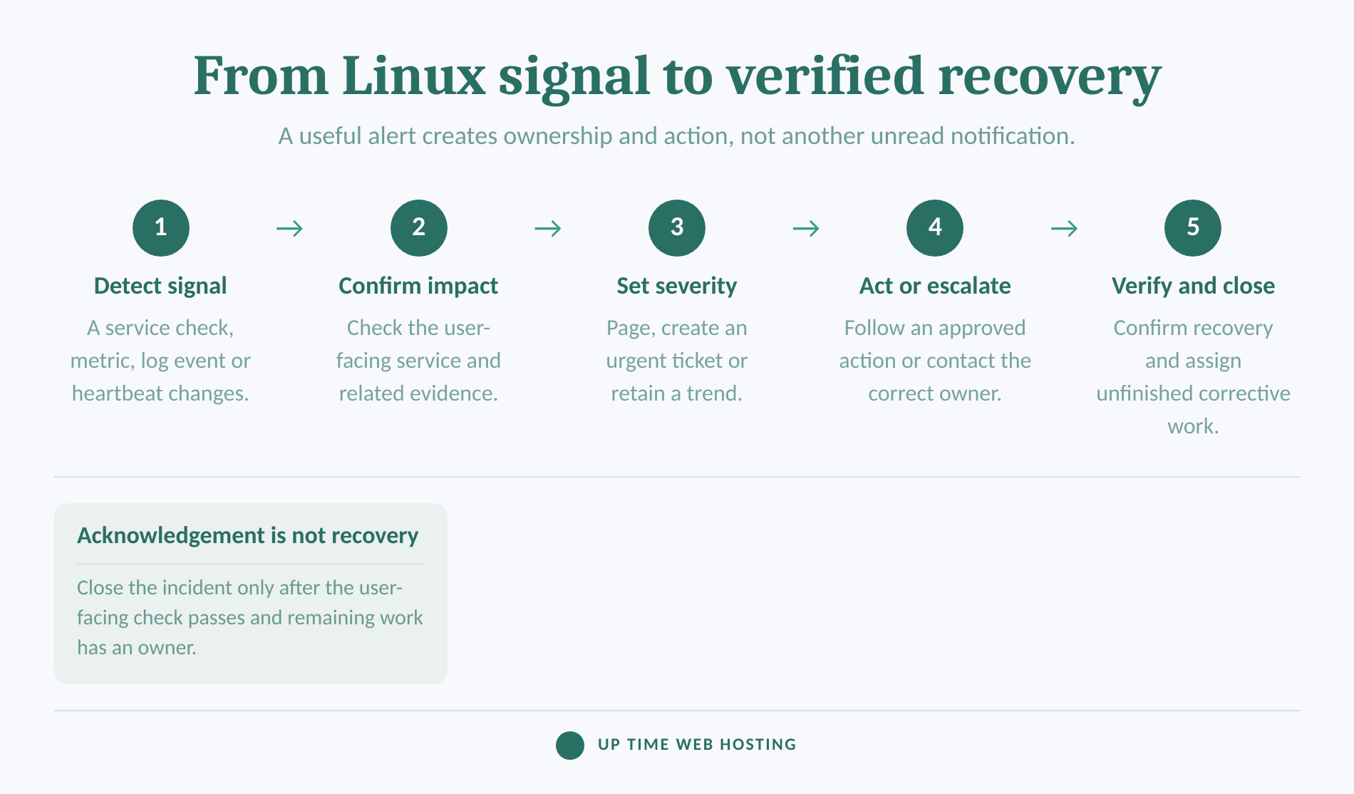 Five-step linux alert flow from detection to verified closure