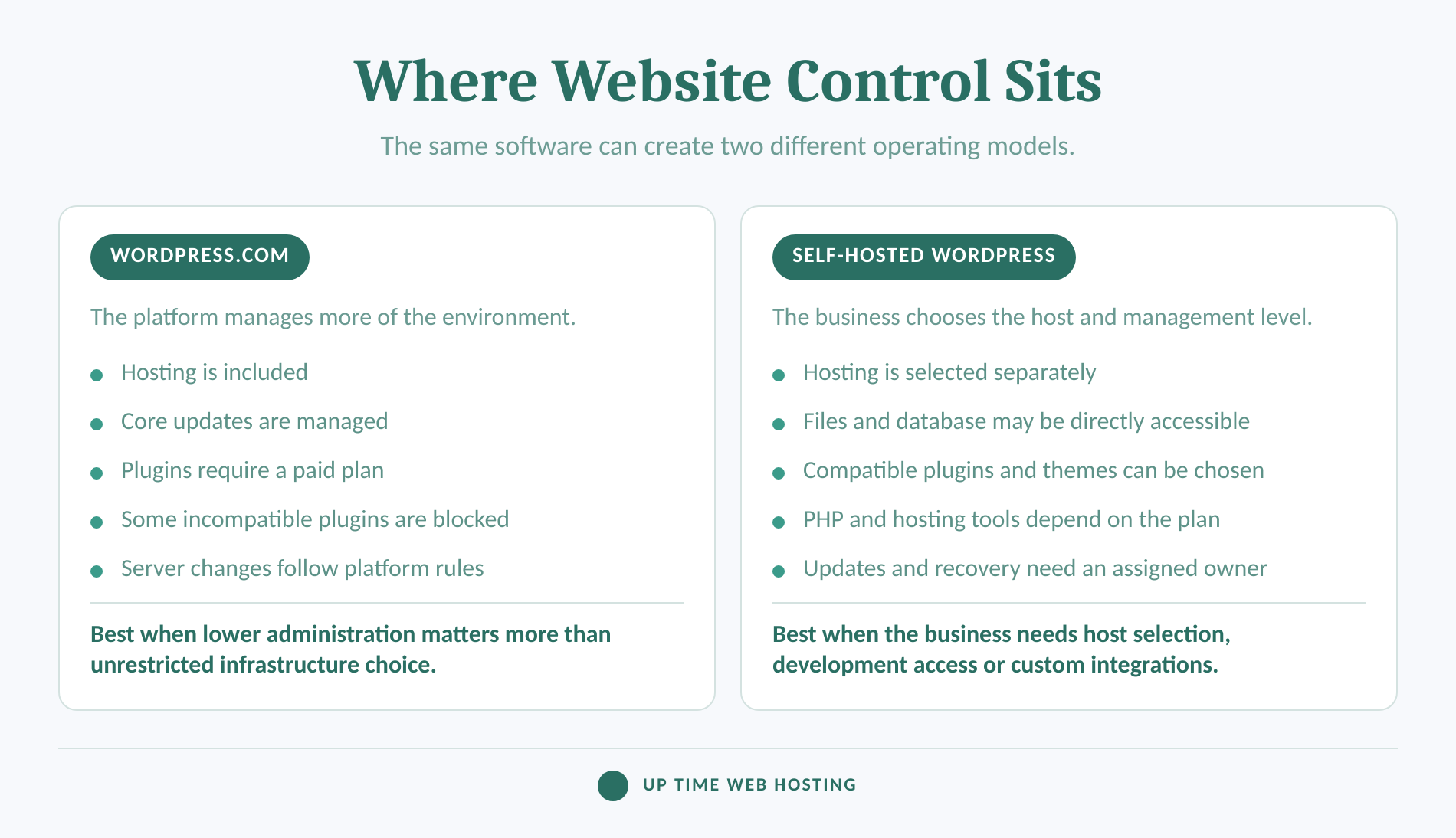 WordPress.com vs WordPress.org: Hosting, Cost and Control Compared 2 Comparison of control available with wordpress. Com and self-hosted wordpress.