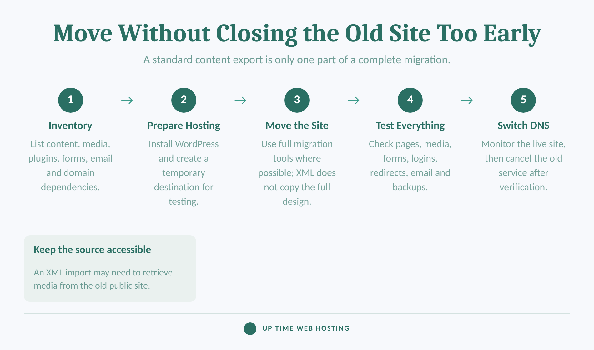 WordPress.com vs WordPress.org: Hosting, Cost and Control Compared 6 Five-step process for moving from wordpress. Com to self-hosted wordpress.