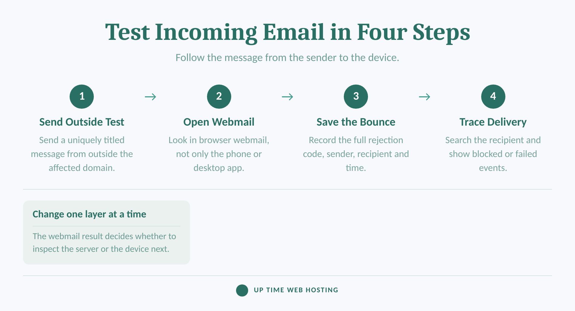 Four-step test separating mailbox, server, dns and device causes